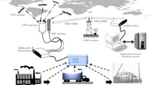 The Future Unveiled: Exploring the Potential of RFID Technology