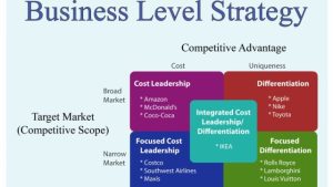 The Art of Strategic Success: Unveiling Business Strategies for Growth